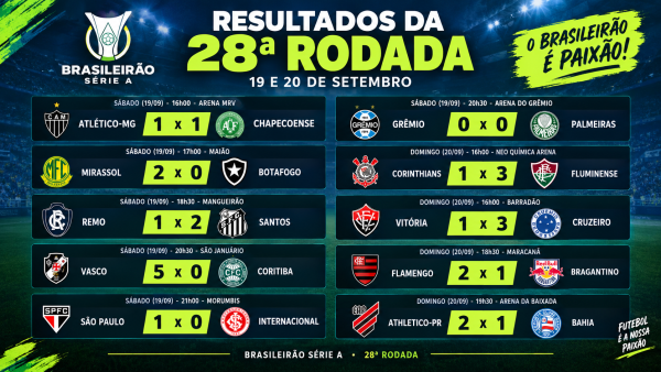 Brasileirão: Vasco goleia o Coritiba, Fluminense vence o Corinthians e Cruzeiro supera o Vitória na 28ª rodada