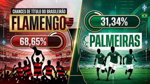 Flamengo tem 68,65% de chances de título do Brasileirão; Palmeiras chega a 31,34%