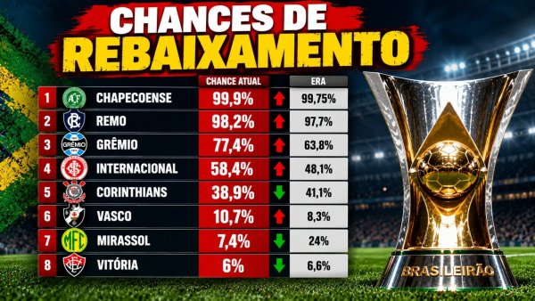 Grêmio vê risco de rebaixamento disparar para 77,4% e situação preocupa no Brasileirão